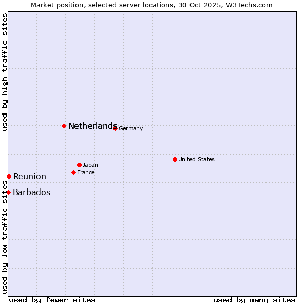 Market position of Netherlands vs. Reunion vs. Barbados