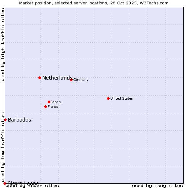 Market position of Netherlands vs. Barbados vs. Sierra Leone