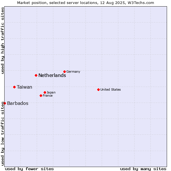 Market position of Netherlands vs. Taiwan vs. Barbados