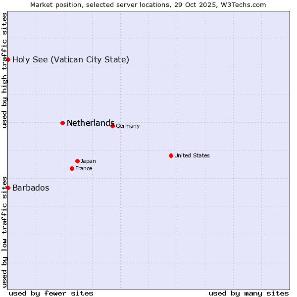 Market position of Netherlands vs. Holy See (Vatican City State) vs. Barbados