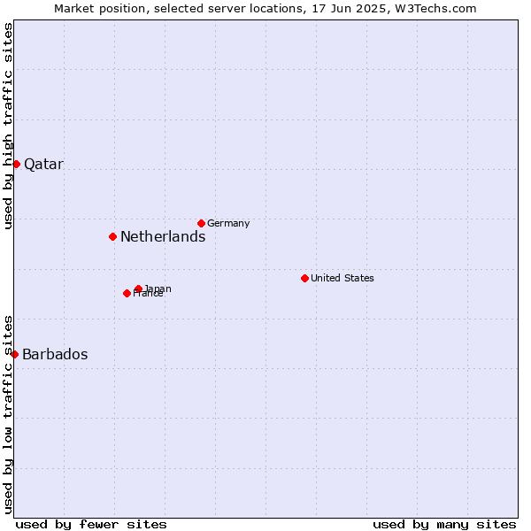 Market position of Netherlands and territories vs. Qatar vs. Barbados