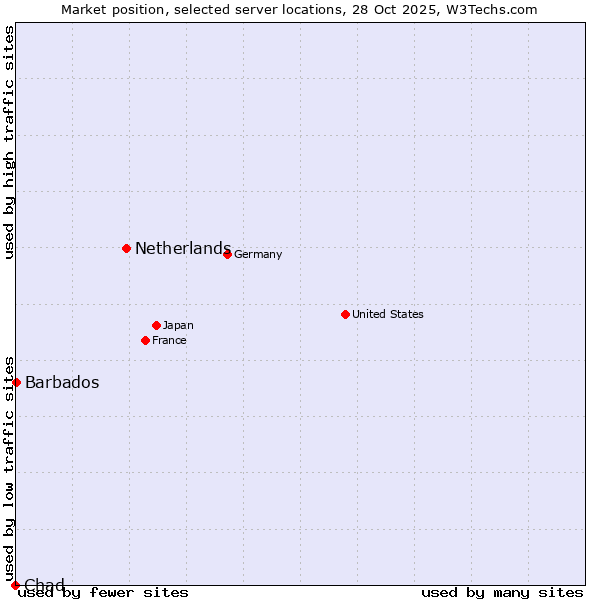 Market position of Netherlands and territories vs. Barbados vs. Chad