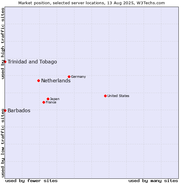 Market position of Netherlands and territories vs. Trinidad and Tobago vs. Barbados