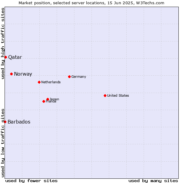 Market position of Norway vs. Qatar vs. Barbados