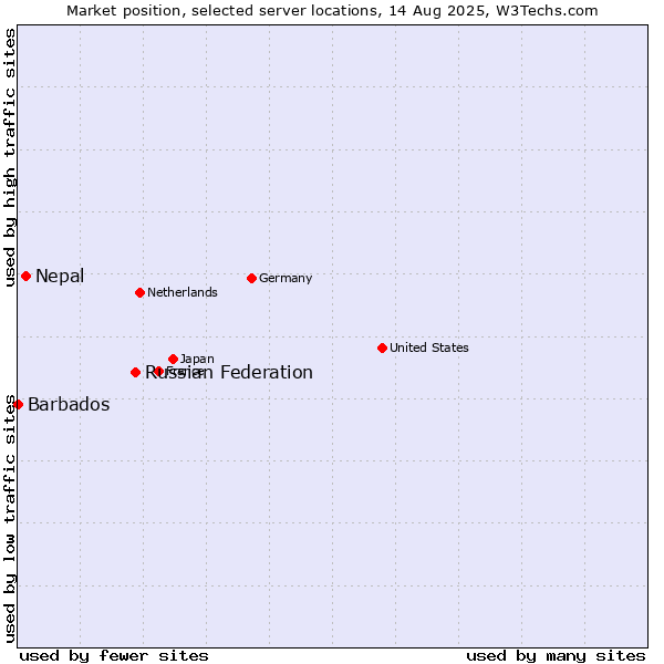Market position of Russian Federation vs. Nepal vs. Barbados