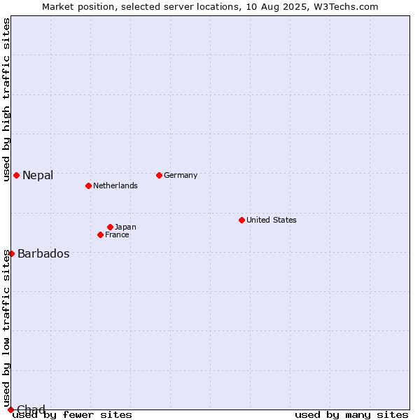 Market position of Nepal vs. Barbados vs. Chad