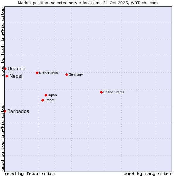 Market position of Nepal vs. Uganda vs. Barbados