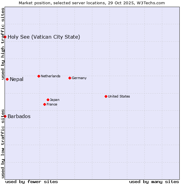 Market position of Nepal vs. Holy See (Vatican City State) vs. Barbados