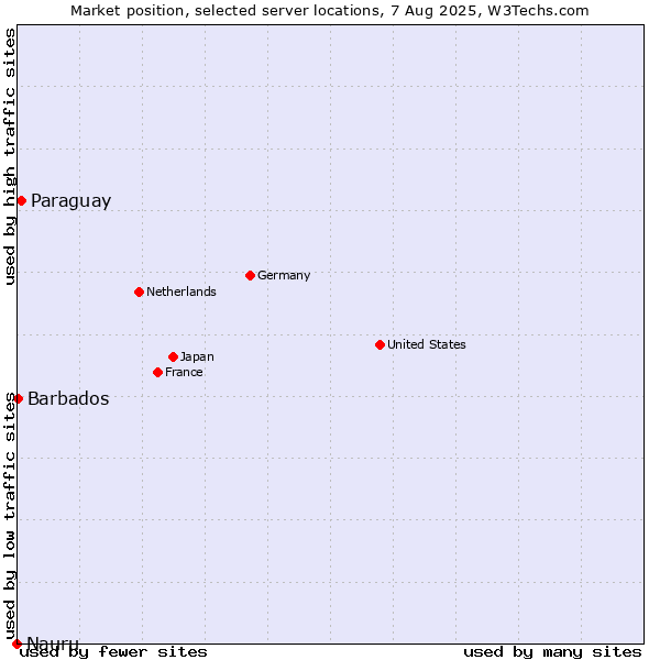 Market position of Paraguay vs. Barbados vs. Nauru