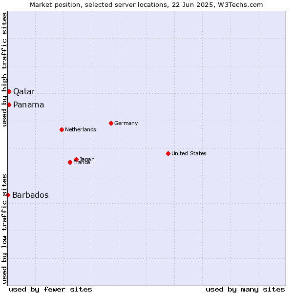 Market position of Qatar vs. Panama vs. Barbados