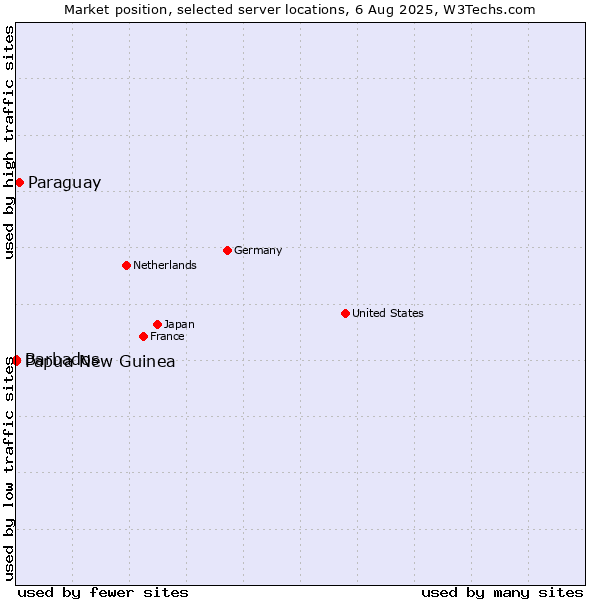 Market position of Paraguay vs. Papua New Guinea vs. Barbados