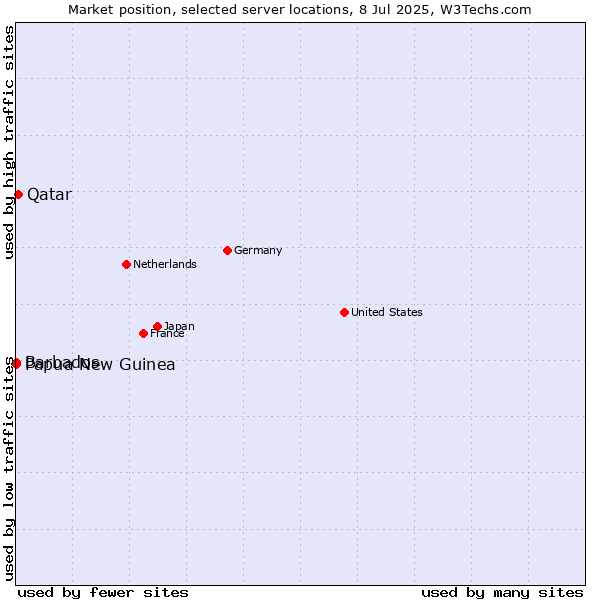 Market position of Qatar vs. Papua New Guinea vs. Barbados