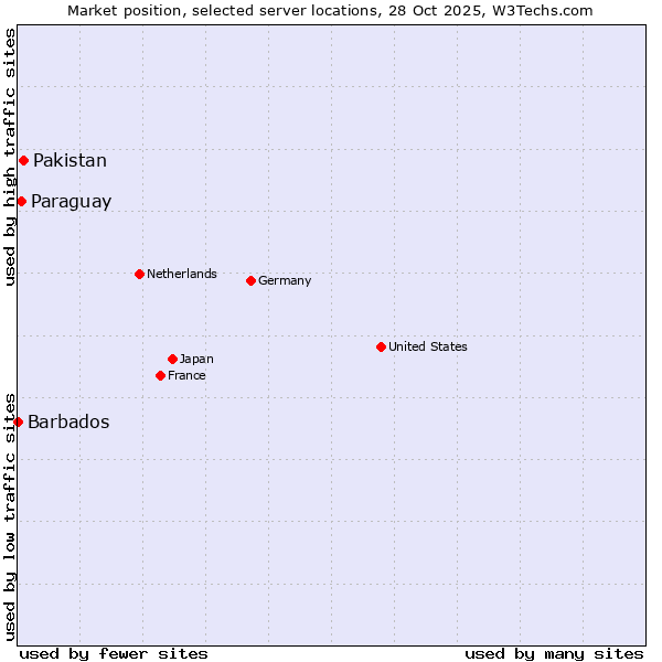 Market position of Pakistan vs. Paraguay vs. Barbados