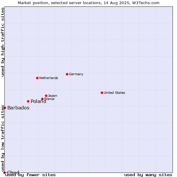 Market position of Poland vs. Barbados vs. Chad