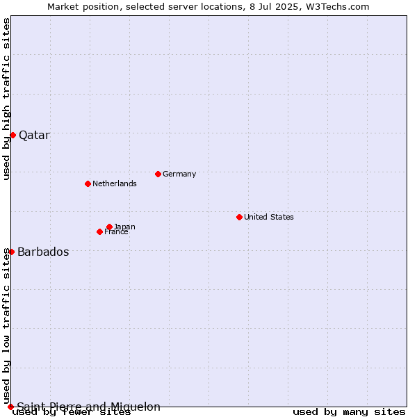 Market position of Qatar vs. Barbados vs. Saint Pierre and Miquelon