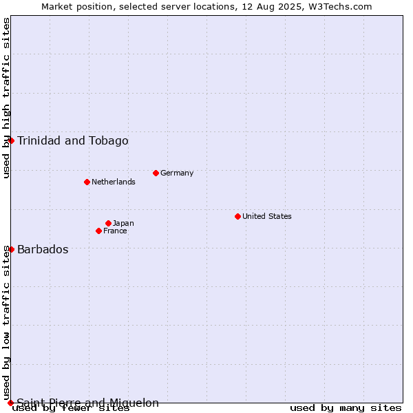 Market position of Trinidad and Tobago vs. Barbados vs. Saint Pierre and Miquelon
