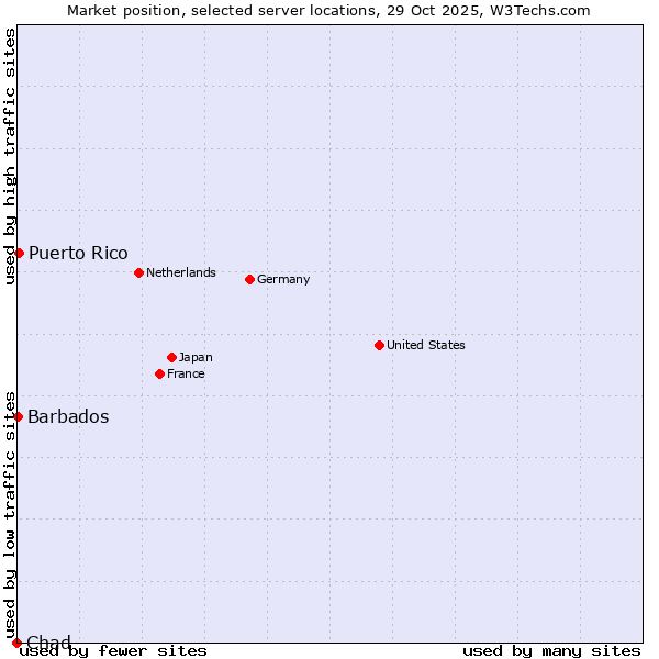Market position of Puerto Rico vs. Barbados vs. Chad