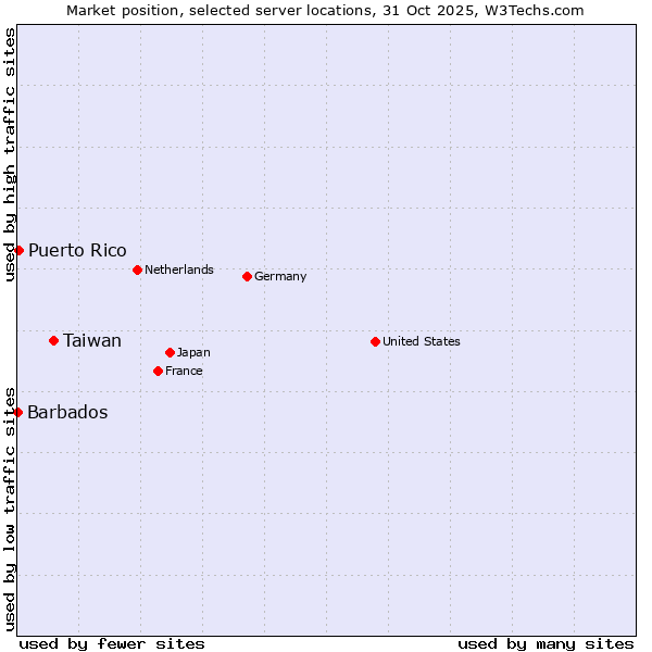 Market position of Taiwan vs. Puerto Rico vs. Barbados