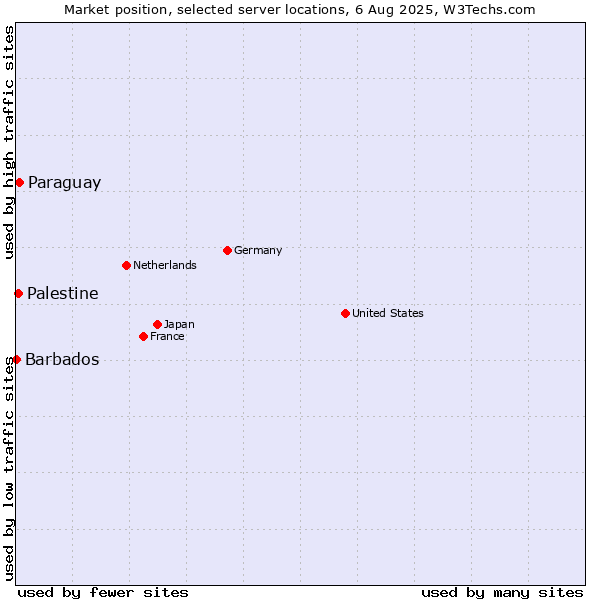 Market position of Paraguay vs. Palestine vs. Barbados