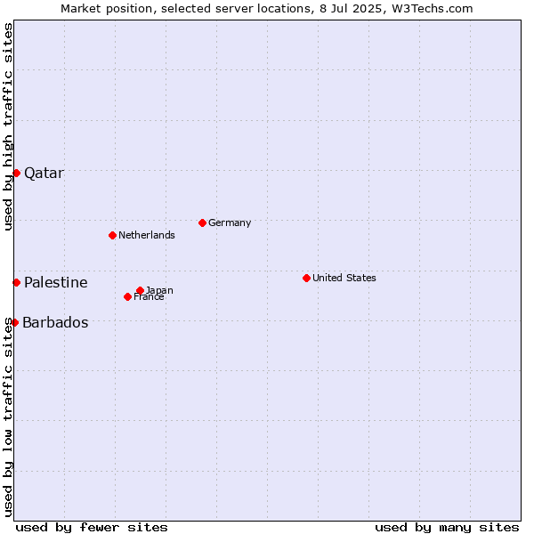 Market position of Qatar vs. Palestine vs. Barbados