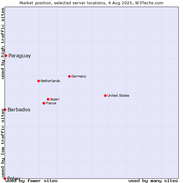 Market position of Paraguay vs. Barbados vs. Palau