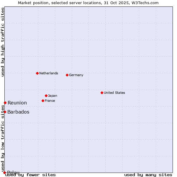 Market position of Reunion vs. Barbados vs. Palau
