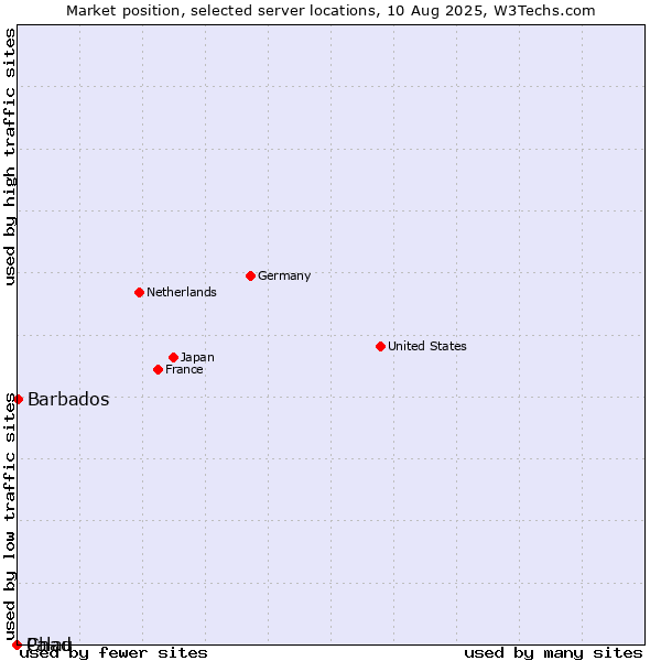 Market position of Barbados vs. Palau vs. Chad