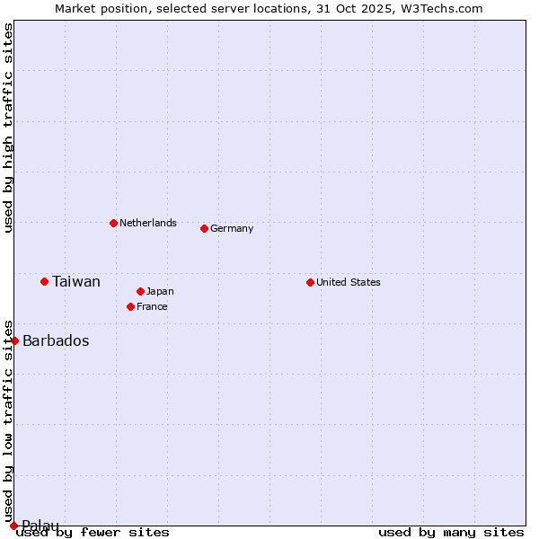Market position of Taiwan vs. Barbados vs. Palau