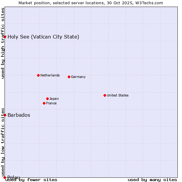 Market position of Holy See (Vatican City State) vs. Barbados vs. Palau