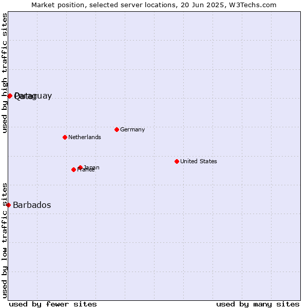 Market position of Paraguay vs. Qatar vs. Barbados