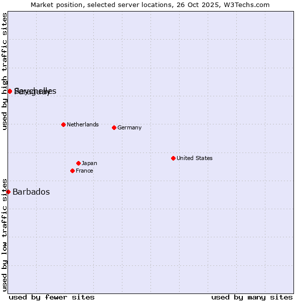 Market position of Paraguay vs. Seychelles vs. Barbados