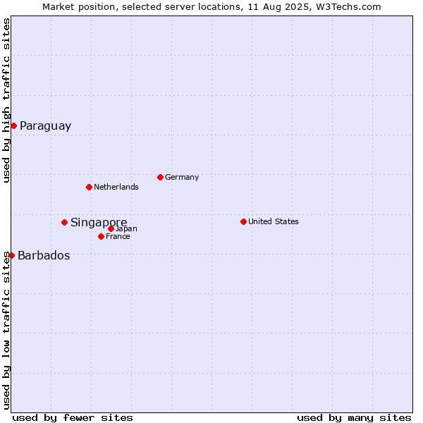 Market position of Singapore vs. Paraguay vs. Barbados