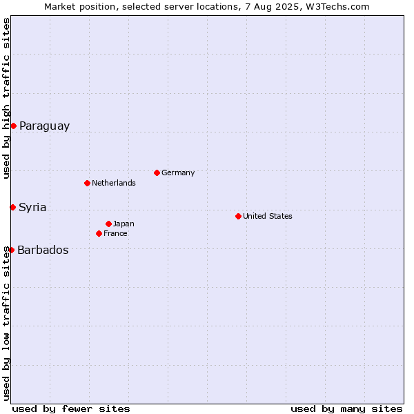 Market position of Paraguay vs. Syria vs. Barbados