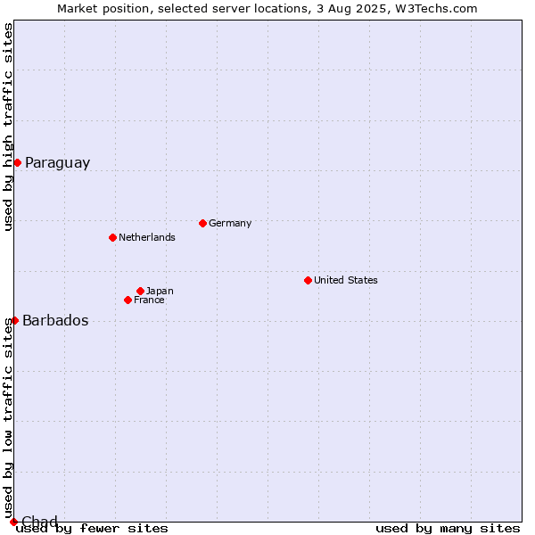 Market position of Paraguay vs. Barbados vs. Chad