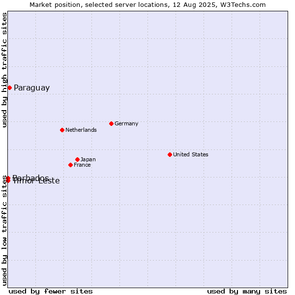 Market position of Paraguay vs. Timor-Leste vs. Barbados