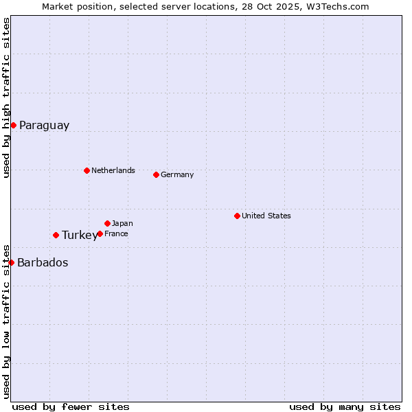 Market position of Turkey vs. Paraguay vs. Barbados