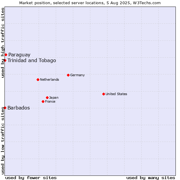 Market position of Paraguay vs. Trinidad and Tobago vs. Barbados