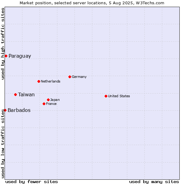 Market position of Taiwan vs. Paraguay vs. Barbados