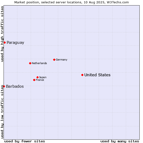 Market position of United States vs. Paraguay vs. Barbados