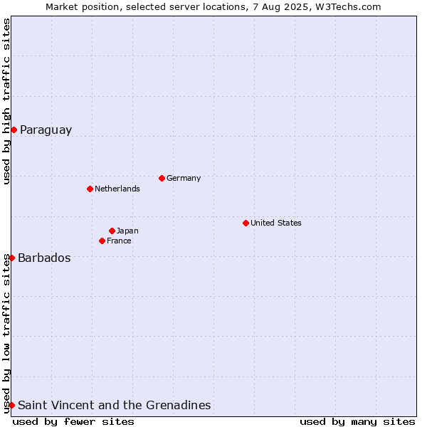 Market position of Paraguay vs. Saint Vincent and the Grenadines vs. Barbados