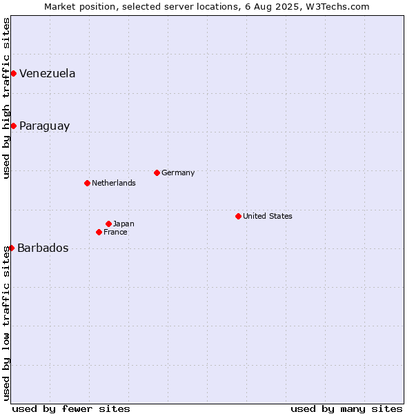 Market position of Paraguay vs. Venezuela vs. Barbados