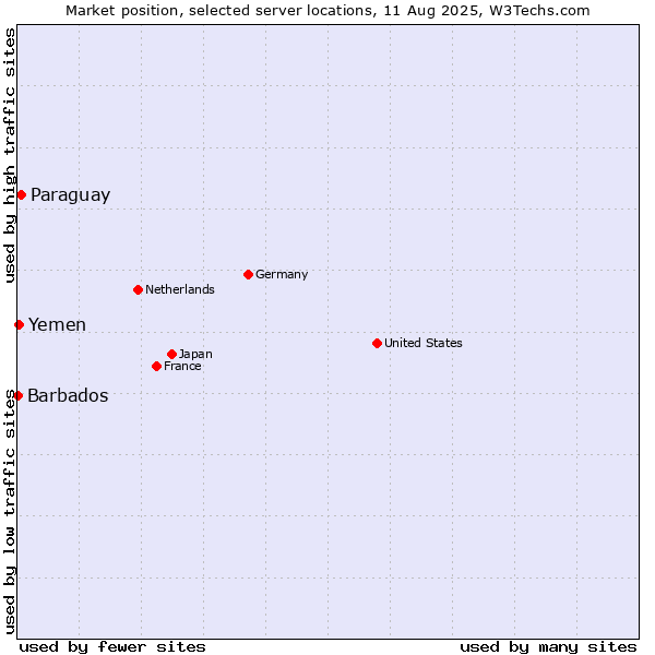Market position of Paraguay vs. Yemen vs. Barbados