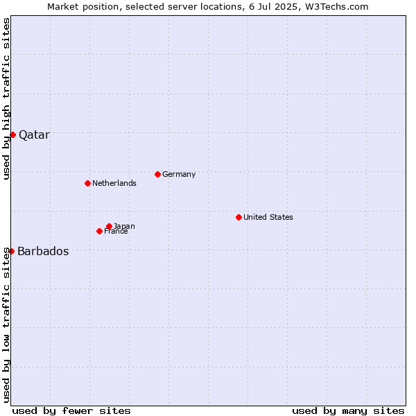 Market position of Qatar vs. Barbados