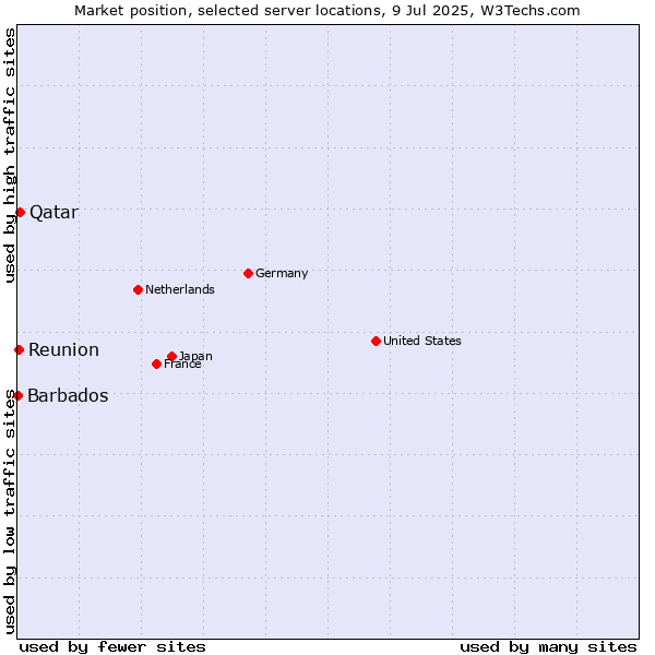Market position of Qatar vs. Reunion vs. Barbados