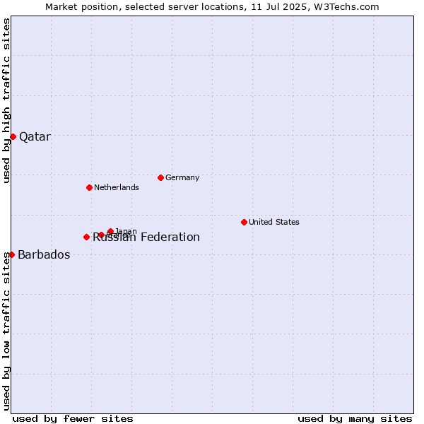 Market position of Russian Federation vs. Qatar vs. Barbados