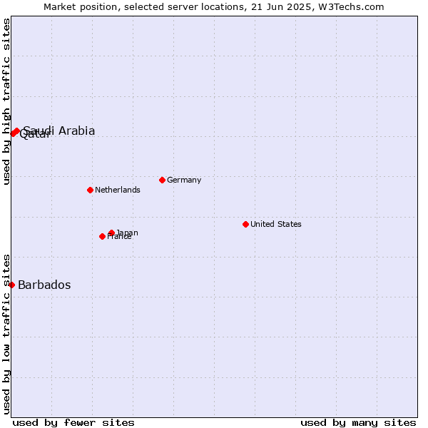 Market position of Saudi Arabia vs. Qatar vs. Barbados