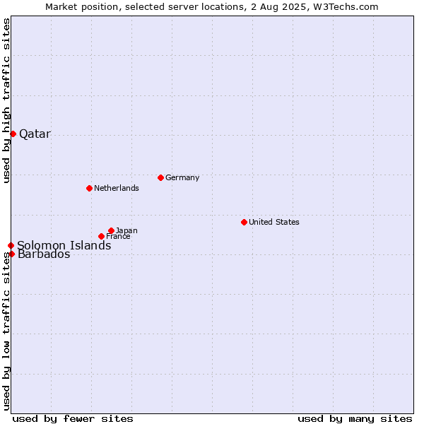 Market position of Qatar vs. Barbados vs. Solomon Islands