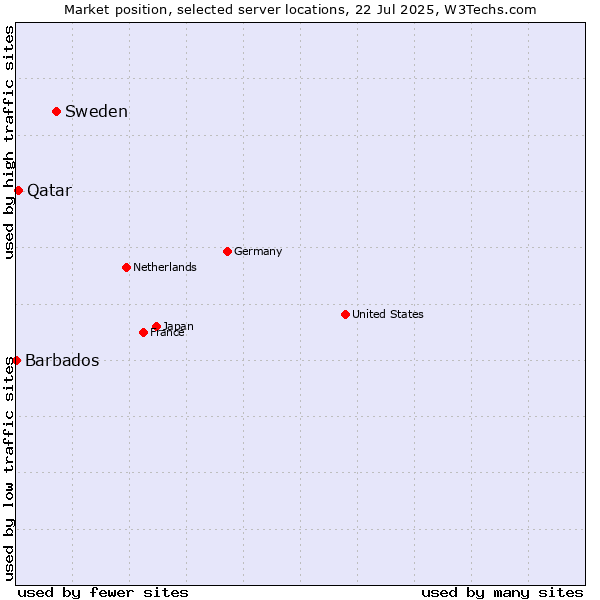 Market position of Sweden vs. Qatar vs. Barbados