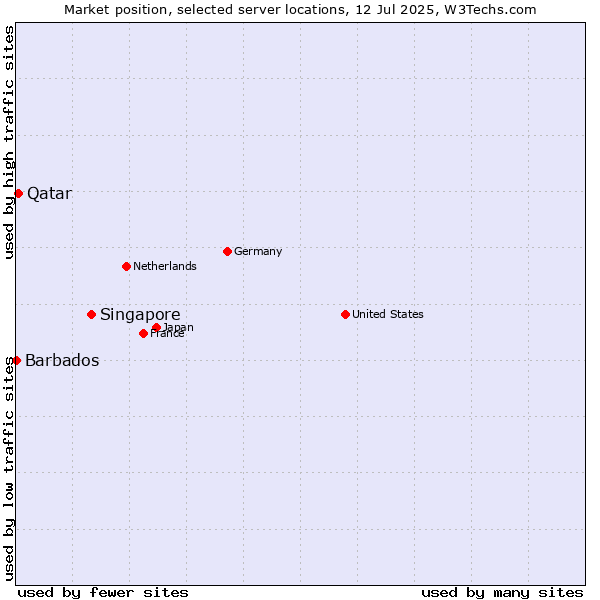 Market position of Singapore vs. Qatar vs. Barbados