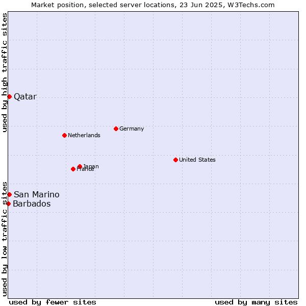 Market position of Qatar vs. San Marino vs. Barbados